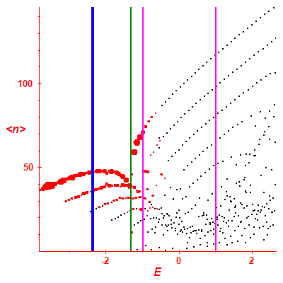 Peres lattice <N>